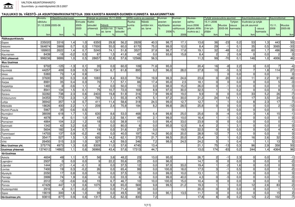 saaneet Kunnan Kunnan Asukas- Tyhjät aravavuokra-asunnot Asumisoikeusasunnot Asunnottomat Pääkaupunkiseutu Espoo 235020 3316 1,4 1,0 6350 29,9 56,2 2829 40,5 98,7 17,1 13,6 36-23 0,2 53 1,3 443 50