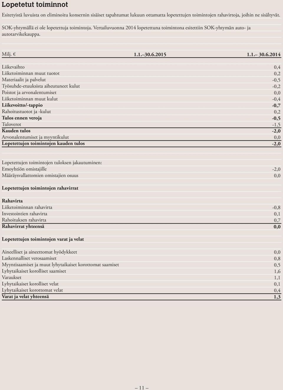 Liikevaihto Liiketoiminnan muut tuotot Materiaalit ja palvelut Työsuhde-etuuksista aiheutuneet kulut Poistot ja arvonalentumiset Liiketoiminnan muut kulut Liikevoitto/-tappio Rahoitustuotot ja -kulut