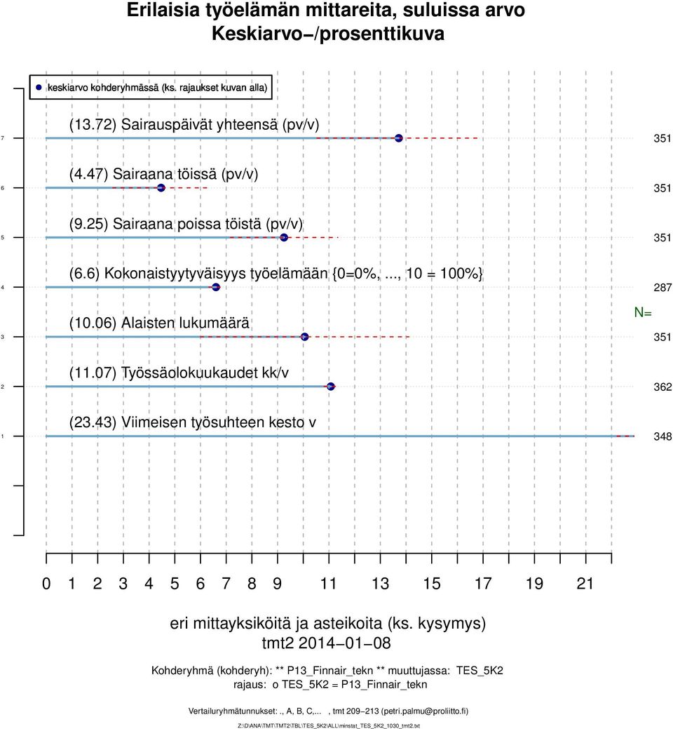 0) Työssäolokuukaudet kk/v (.) Viimeisen työsuhteen kesto v 0 eri mittayksiköitä ja asteikoita (ks.