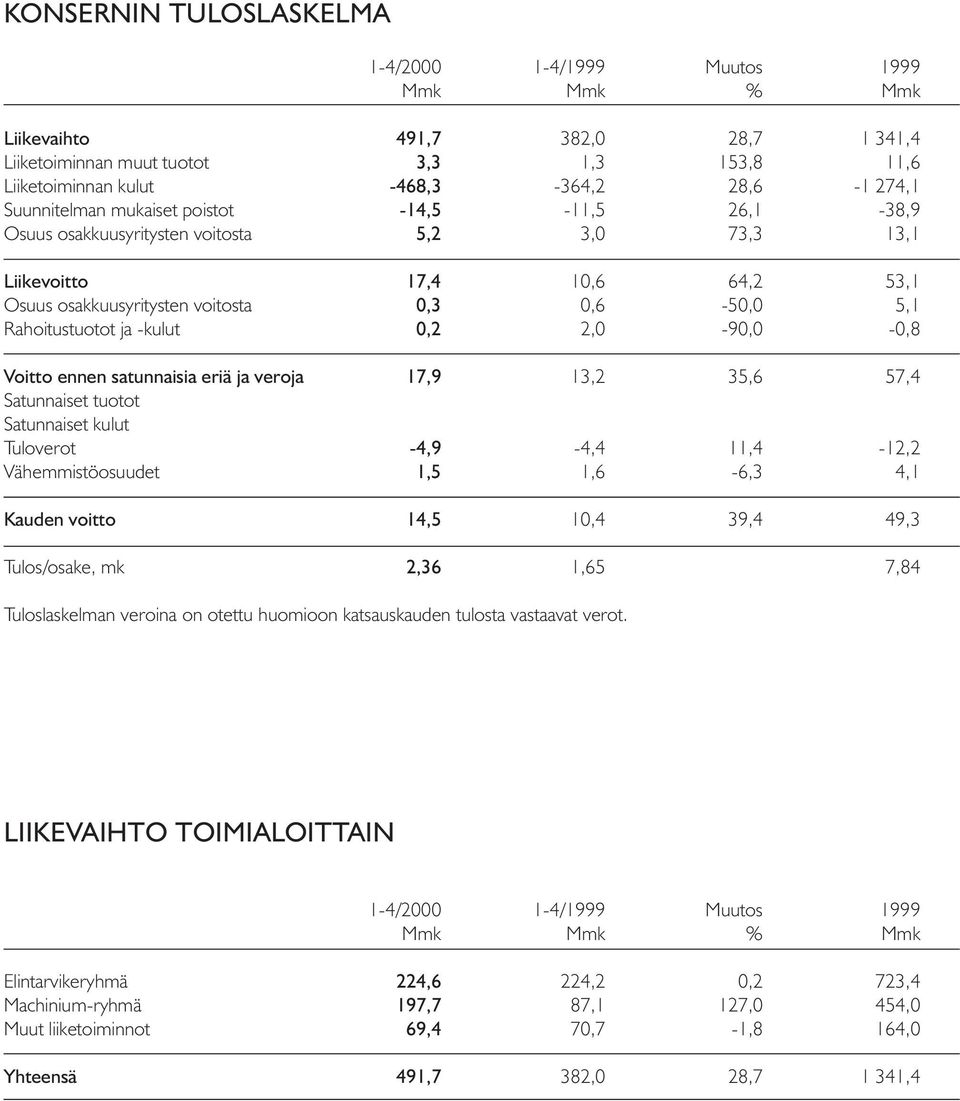 ja -kulut 0,2 2,0-90,0-0,8 Voitto ennen satunnaisia eriä ja veroja 17,9 13,2 35,6 57,4 Satunnaiset tuotot Satunnaiset kulut Tuloverot -4,9-4,4 11,4-12,2 Vähemmistöosuudet 1,5 1,6-6,3 4,1 Kauden