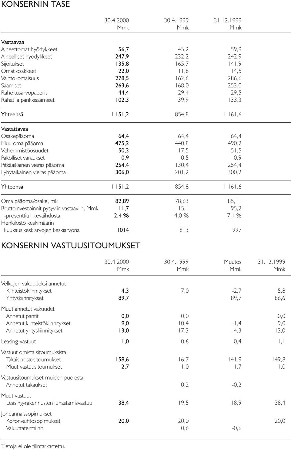 Saamiset 263,6 168,0 253,0 Rahoitusarvopaperit 44,4 29,4 29,5 Rahat ja pankkisaamiset 102,3 39,9 133,3 Yhteensä 1 151,2 854,8 1 161,6 Vastattavaa Osakepääoma 64,4 64,4 64,4 Muu oma pääoma 475,2 440,8