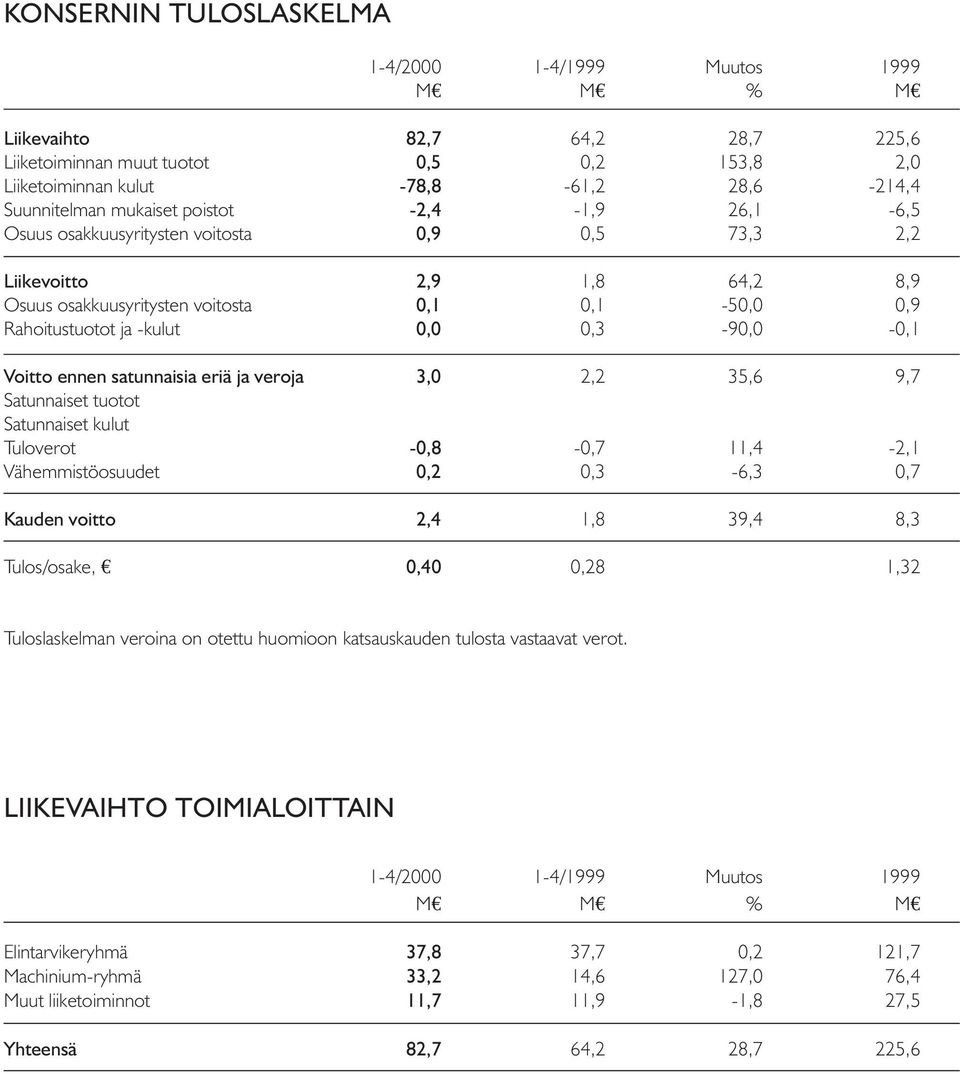 0,3-90,0-0,1 Voitto ennen satunnaisia eriä ja veroja 3,0 2,2 35,6 9,7 Satunnaiset tuotot Satunnaiset kulut Tuloverot -0,8-0,7 11,4-2,1 Vähemmistöosuudet 0,2 0,3-6,3 0,7 Kauden voitto 2,4 1,8 39,4 8,3