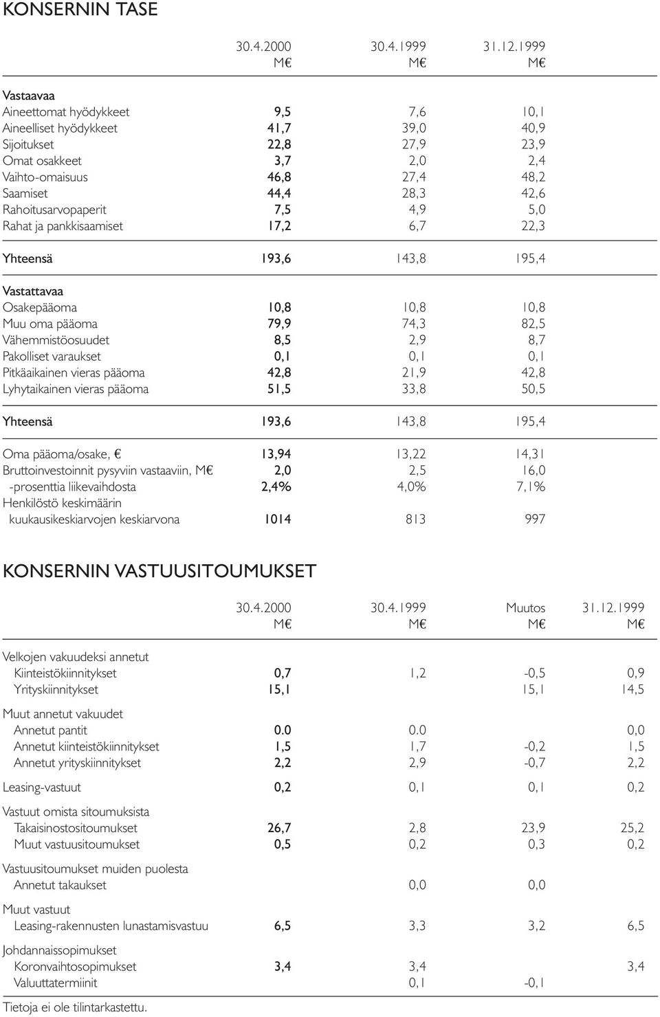 42,6 Rahoitusarvopaperit 7,5 4,9 5,0 Rahat ja pankkisaamiset 17,2 6,7 22,3 Yhteensä 193,6 143,8 195,4 Vastattavaa Osakepääoma 10,8 10,8 10,8 Muu oma pääoma 79,9 74,3 82,5 Vähemmistöosuudet 8,5 2,9