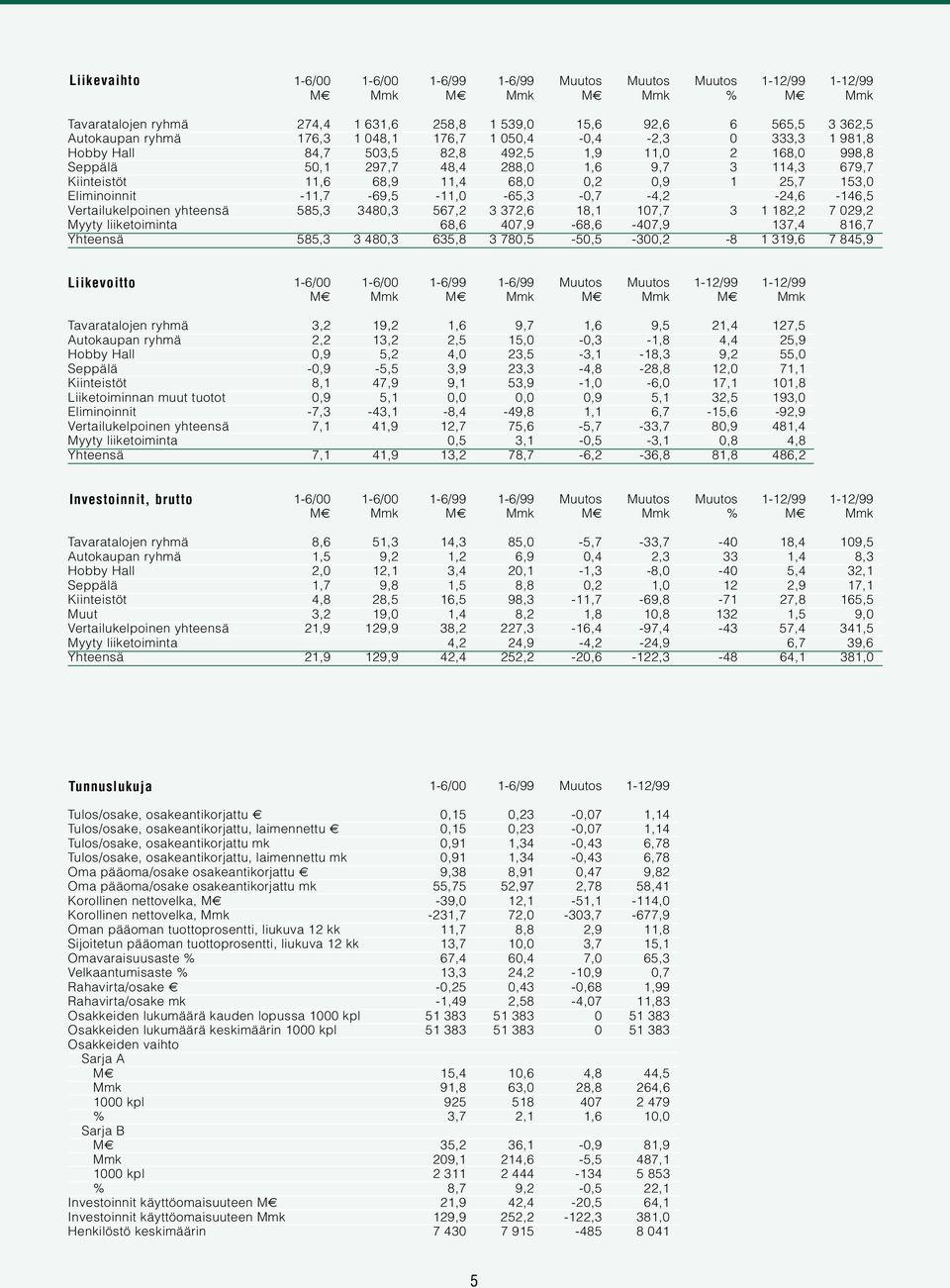 Eliminoinnit -11,7-69,5-11, -65,3 -,7-4,2-24,6-146,5 Vertailukelpoinen yhteensä 585,3 348,3 567,2 3 372,6 18,1 17,7 3 1 182,2 7 29,2 Myyty liiketoiminta 68,6 47,9-68,6-47,9 137,4 816,7 Yhteensä 585,3