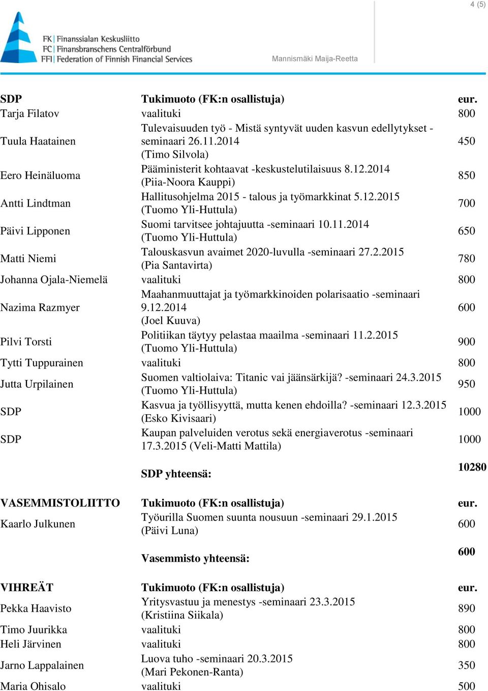 11.2014 Matti Niemi Talouskasvun avaimet 2020-luvulla -seminaari 27.2.2015 (Pia Santavirta) 780 Johanna Ojala-Niemelä vaalituki 800 Nazima Razmyer Maahanmuuttajat ja työmarkkinoiden polarisaatio -seminaari 9.