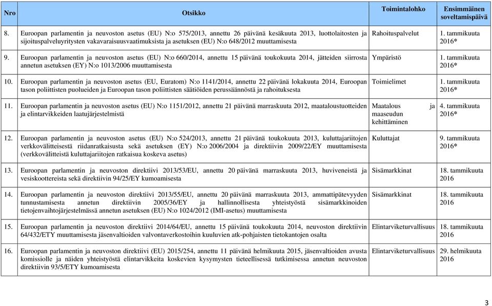 Euroopan parlamentin ja neuvoston asetus (EU) N:o 660/2014, annettu 15 päivänä toukokuuta 2014, jätteiden siirrosta annetun asetuksen (EY) N:o 1013/2006 muuttamisesta Ympäristö * 10.