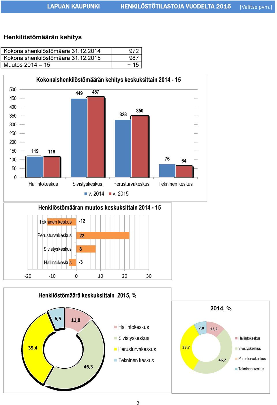 2015 987 Muutos 2014 15 + 15 500 450 400 350 300 250 200 150 100 50 0 Kokonaishenkilöstömäärän kehitys