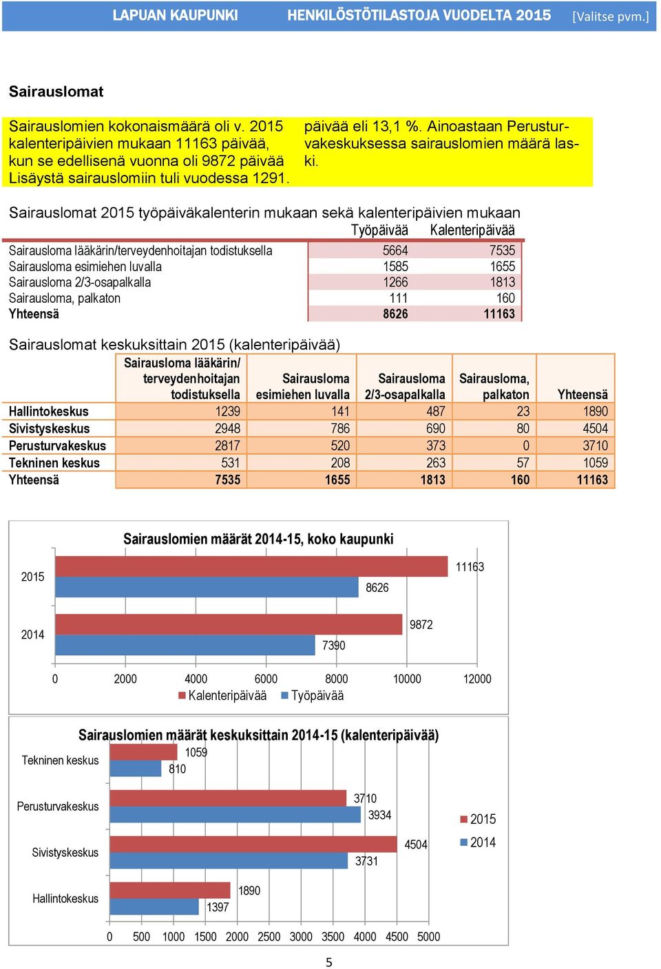 Sairauslomat 2015 työpäiväkalenterin mukaan sekä kalenteripäivien mukaan Työpäivää Kalenteripäivää Sairausloma lääkärin/terveydenhoitajan todistuksella 5664 7535 Sairausloma esimiehen luvalla 1585