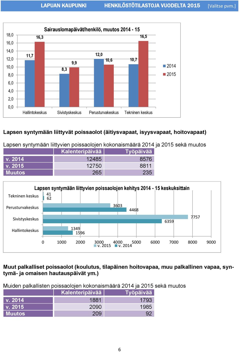 2015 12750 8811 Muutos 265 235 Lapsen syntymään liittyvien poissaolojen kehitys 2014-15 keskuksittain 41 62 3603 4468 7757 6359 1349 1596 0 1000 2000 3000 4000 5000 6000 7000 8000 9000 v.