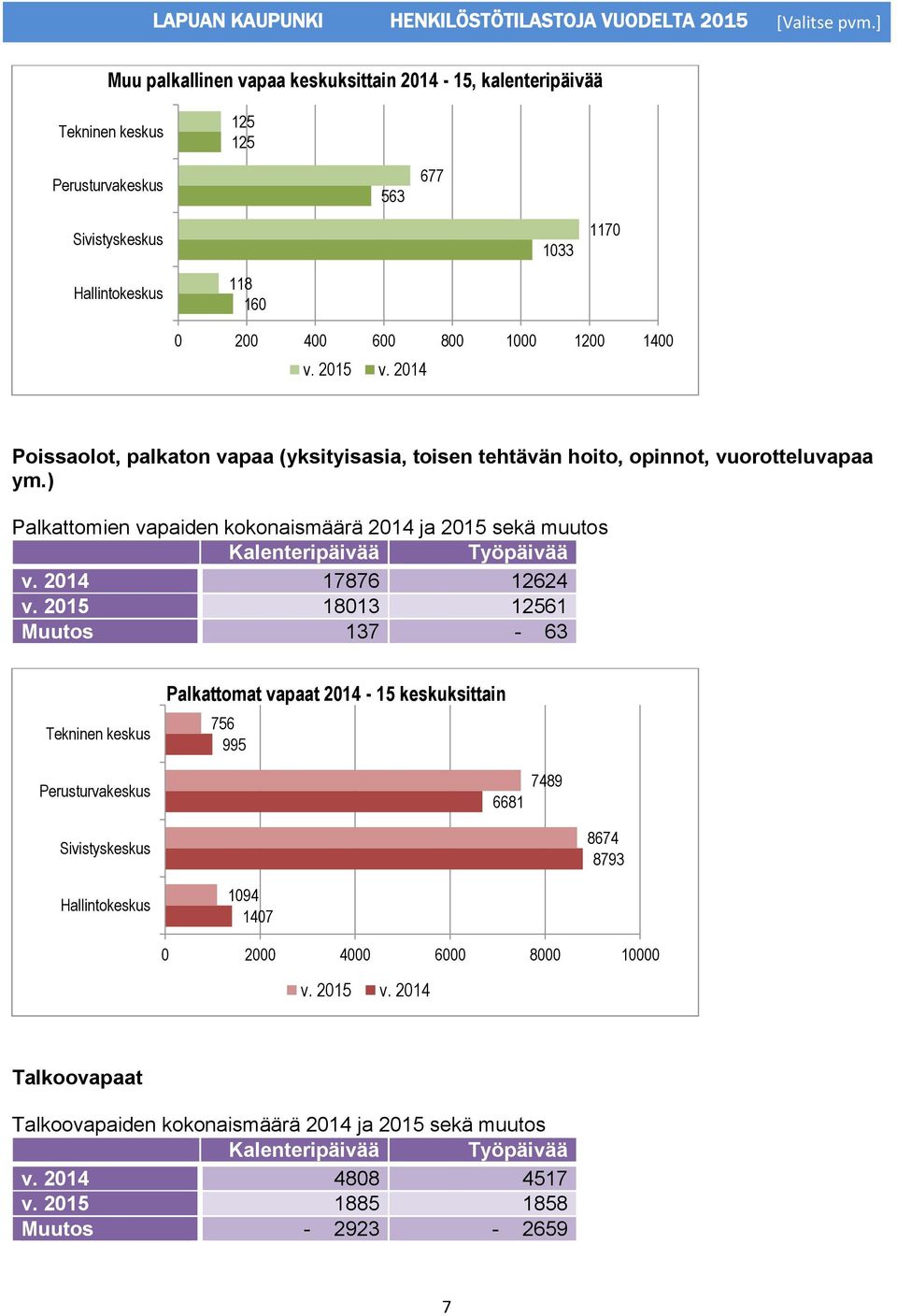 ) Palkattomien vapaiden kokonaismäärä 2014 ja 2015 sekä muutos v. 2014 17876 12624 v.