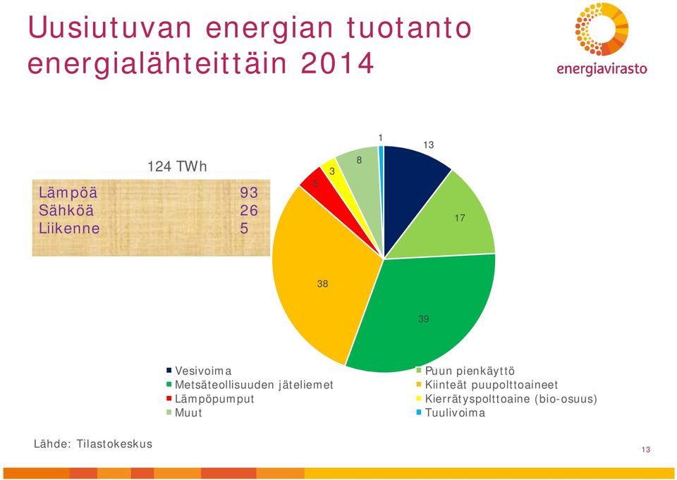 Metsäteollisuuden jäteliemet Lämpöpumput Muut Puun pienkäyttö