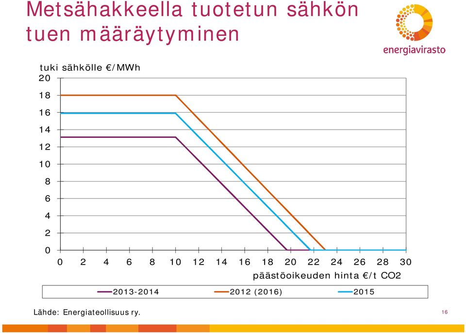 12 14 16 18 20 22 24 26 28 30 päästöoikeuden hinta /t