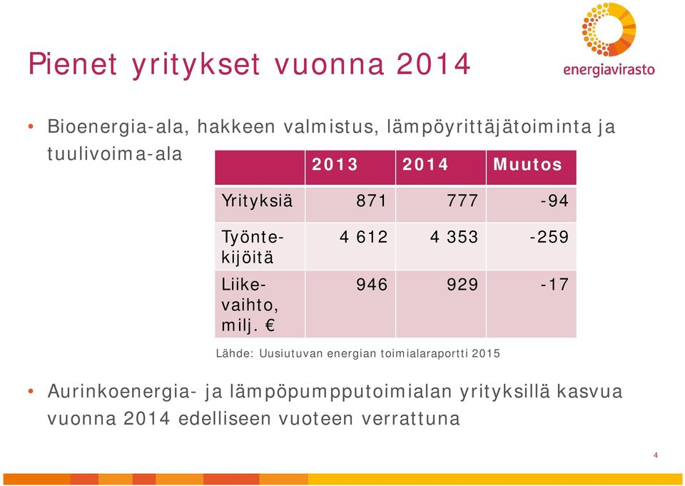 4 612 4 353-259 946 929-17 Lähde: Uusiutuvan energian toimialaraportti 2015