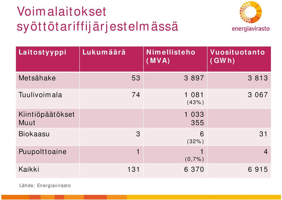 Tuulivoimala 74 1 081 (43%) 3 067 Kiintiöpäätökset Muut 1 033 355