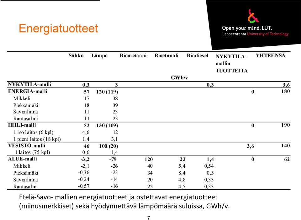 VESISTÖ-malli 46 100 (20) 3,6 140 1 laitos (75 kpl) 0,6 1,4 ALUE-malli -3,2-79 120 23 1,4 0 62 Mikkeli -2,1-26 40 5,4 0,54 Pieksämäki -0,36-23 34 8,4 0,5 Savonlinna