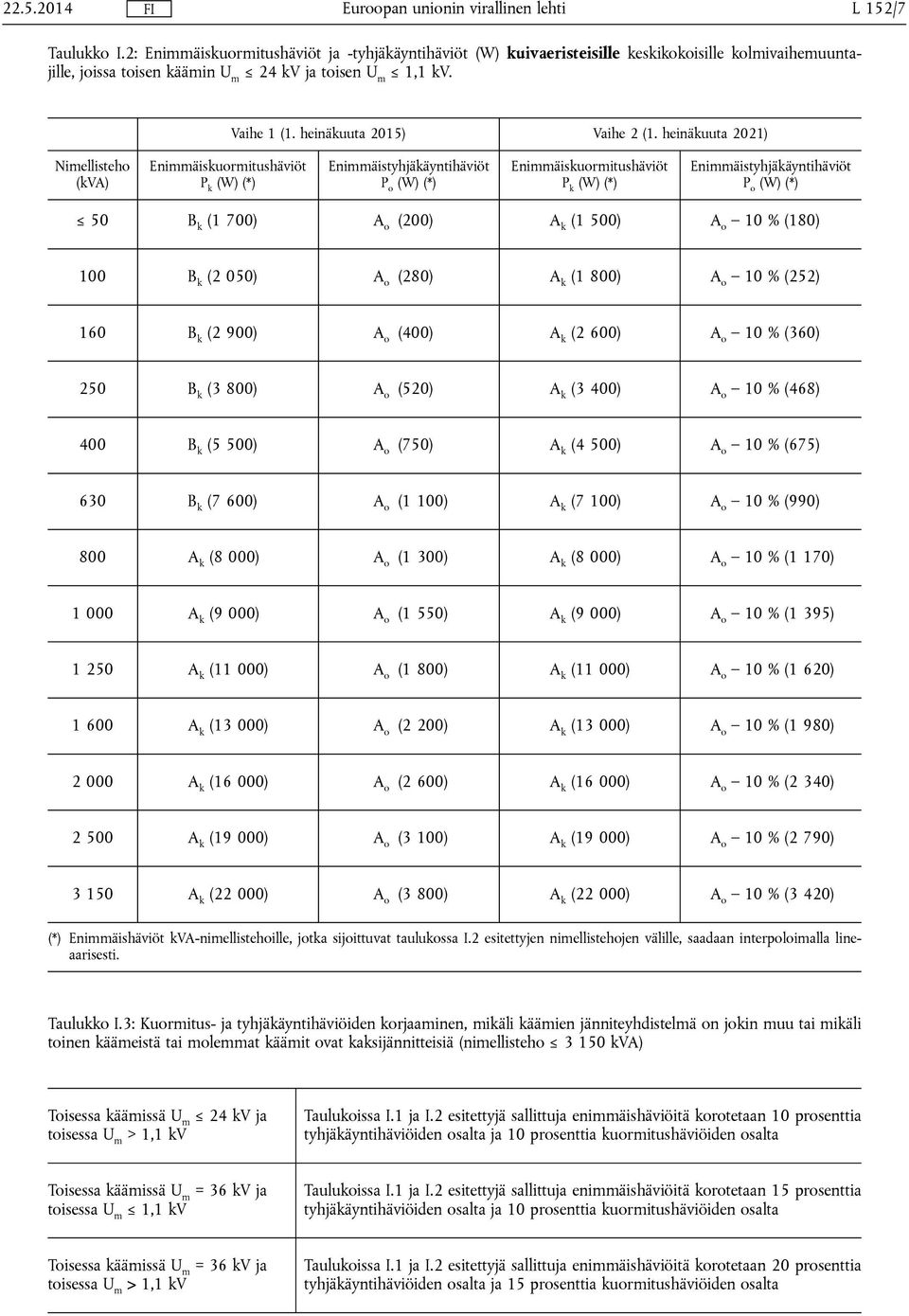 heinäkuuta 2021) Nimellisteho (kva) P k P o P k P o 50 B k (1 700) A o (200) A k (1 500) A o 10 % (180) 100 B k (2 050) A o (280) A k (1 800) A o 10 % (252) 160 B k (2 900) A o (400) A k (2 600) A o