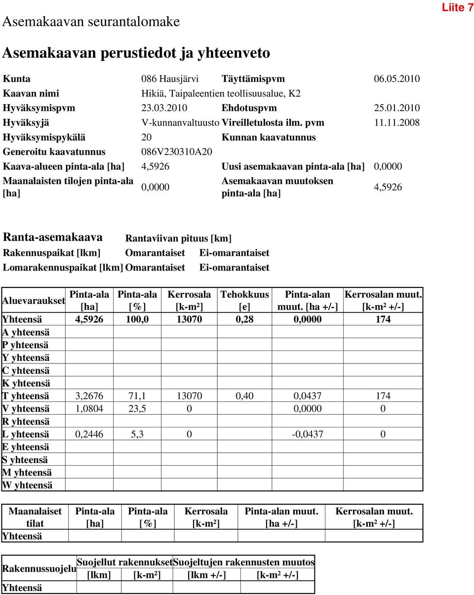 11.2008 Hyväksymispykälä 20 Kunnan kaavatunnus Generoitu kaavatunnus 086V230310A20 Kaava-alueen pinta-ala [ha] 4,5926 Uusi asemakaavan pinta-ala [ha] 0,0000 Maanalaisten tilojen pinta-ala [ha] 0,0000