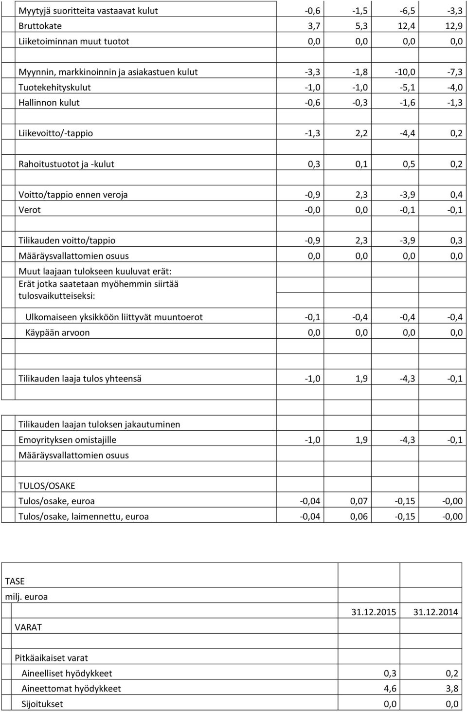 -0,0 0,0-0,1-0,1 Tilikauden voitto/tappio -0,9 2,3-3,9 0,3 Määräysvallattomien osuus 0,0 0,0 0,0 0,0 Muut laajaan tulokseen kuuluvat erät: Erät jotka saatetaan myöhemmin siirtää tulosvaikutteiseksi: