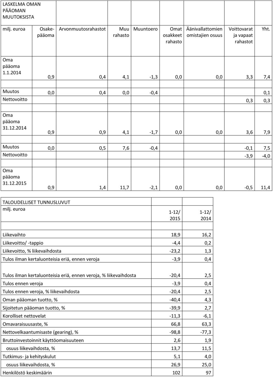 0,9 0,9 4,1-1,7 0,0 0,0 3,6 7,9 Muutos 0,0 0,5 7,6-0,4-0,1 7,5 Nettovoitto -3,9-4,0 Oma pääoma 31.12. 0,9 1,4 11,7-2,1 0,0 0,0-0,5 11,4 TALOUDELLISET TUNNUSLUVUT milj.