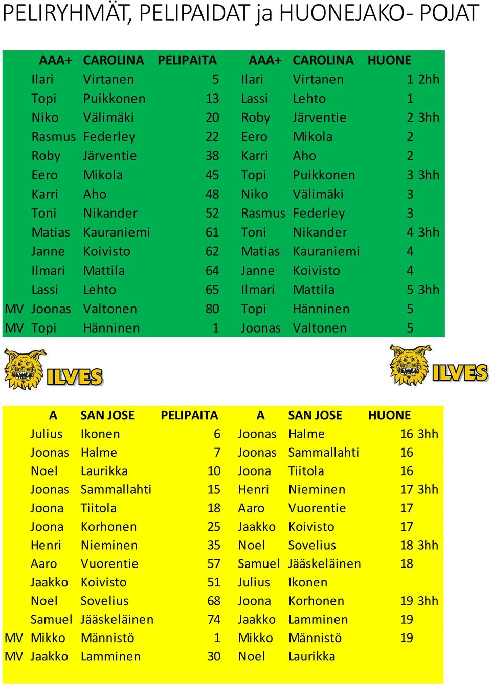 Janne Koivisto 62 Matias Kauraniemi 4 Ilmari Mattila 64 Janne Koivisto 4 Lassi Lehto 65 Ilmari Mattila 5 3hh MV Joonas Valtonen 80 Topi Hänninen 5 MV Topi Hänninen 1 Joonas Valtonen 5 A SAN JOSE