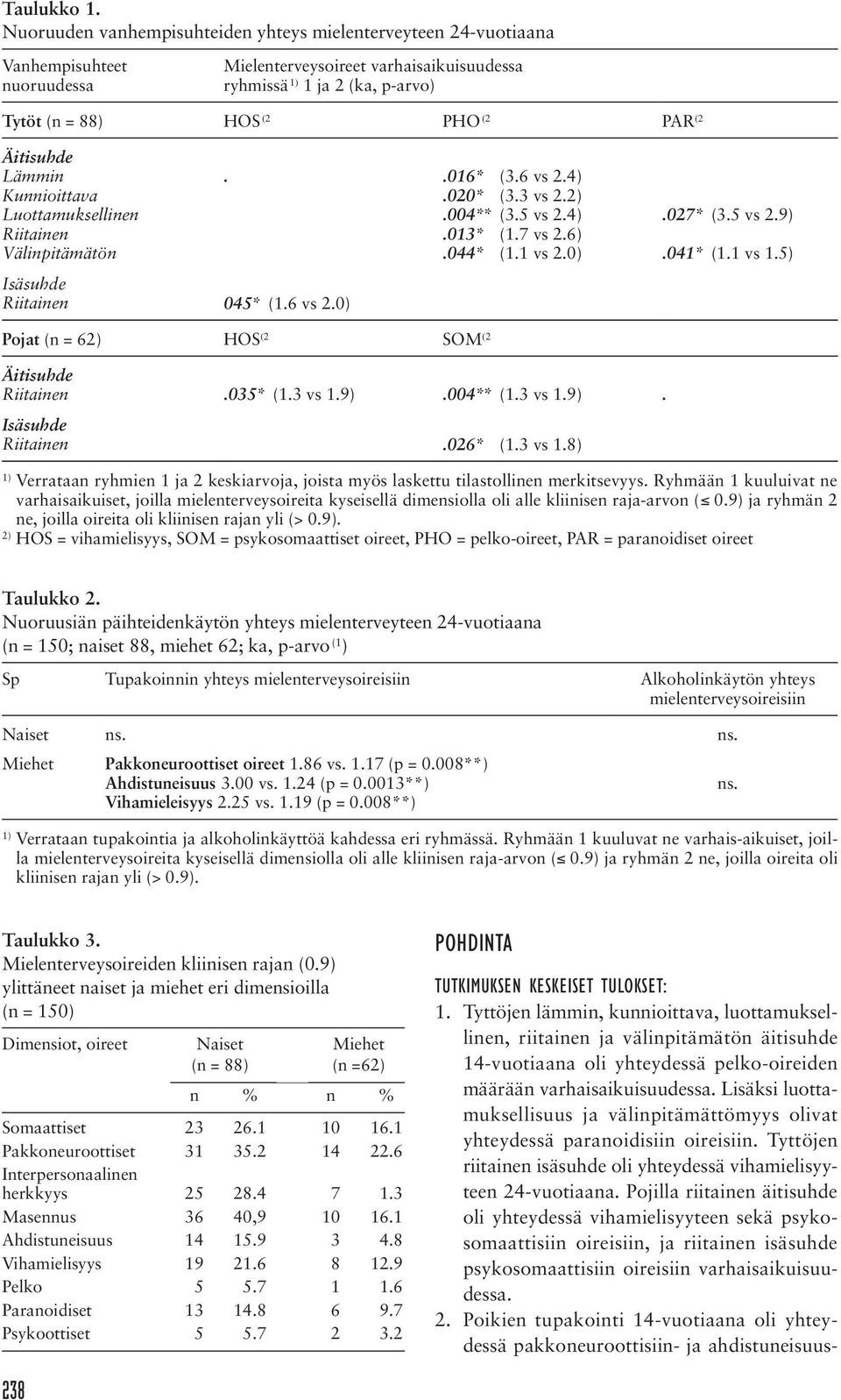 (2 Äitisuhde Lämmin Kunnioittava Luottamuksellinen Riitainen Välinpitämätön..016* (3.6 vs 2.4).020* (3.3 vs 2.2).004** (3.5 vs 2.4).013* (1.7 vs 2.6).044* (1.1 vs 2.0).027* (3.5 vs 2.9).041* (1.