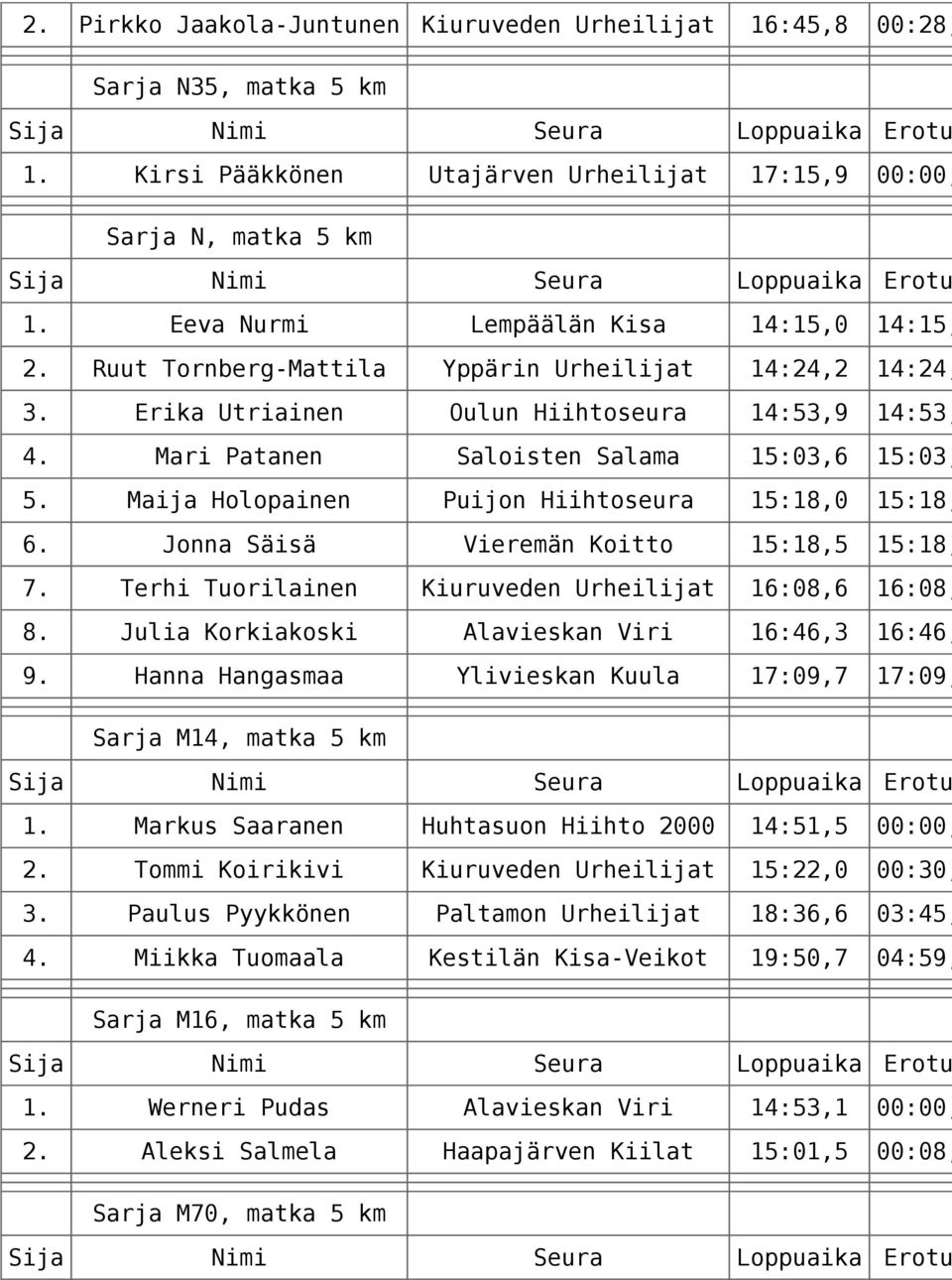 Maija Holopainen Puijon Hiihtoseura 15:18,0 15:18, 6. Jonna Säisä Vieremän Koitto 15:18,5 15:18, 7. Terhi Tuorilainen Kiuruveden 16:08,6 16:08, 8. Julia Korkiakoski Alavieskan Viri 16:46,3 16:46, 9.