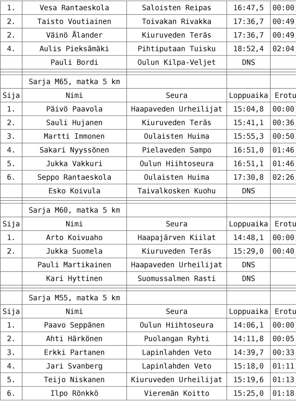 Martti Immonen Oulaisten Huima 15:55,3 00:50, 4. Sakari Nyyssönen Pielaveden Sampo 16:51,0 01:46, 5. Jukka Vakkuri Oulun Hiihtoseura 16:51,1 01:46, 6.