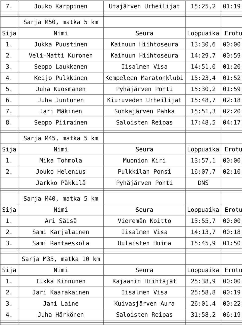 Jari Mäkinen Sonkajärven Pahka 15:51,3 02:20, 8. Seppo Piirainen Saloisten Reipas 17:48,5 04:17, Sarja M45, matka 1. Mika Tohmola Muonion Kiri 13:57,1 00:00, 2.