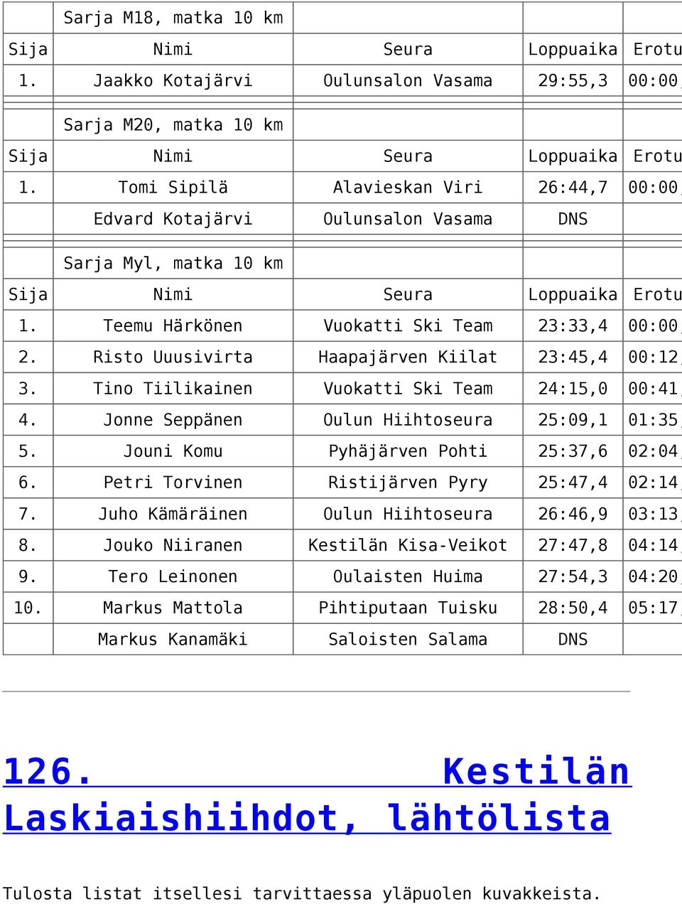 Risto Uuusivirta Haapajärven Kiilat 23:45,4 00:12, 3. Tino Tiilikainen Vuokatti Ski Team 24:15,0 00:41, 4. Jonne Seppänen Oulun Hiihtoseura 25:09,1 01:35, 5.