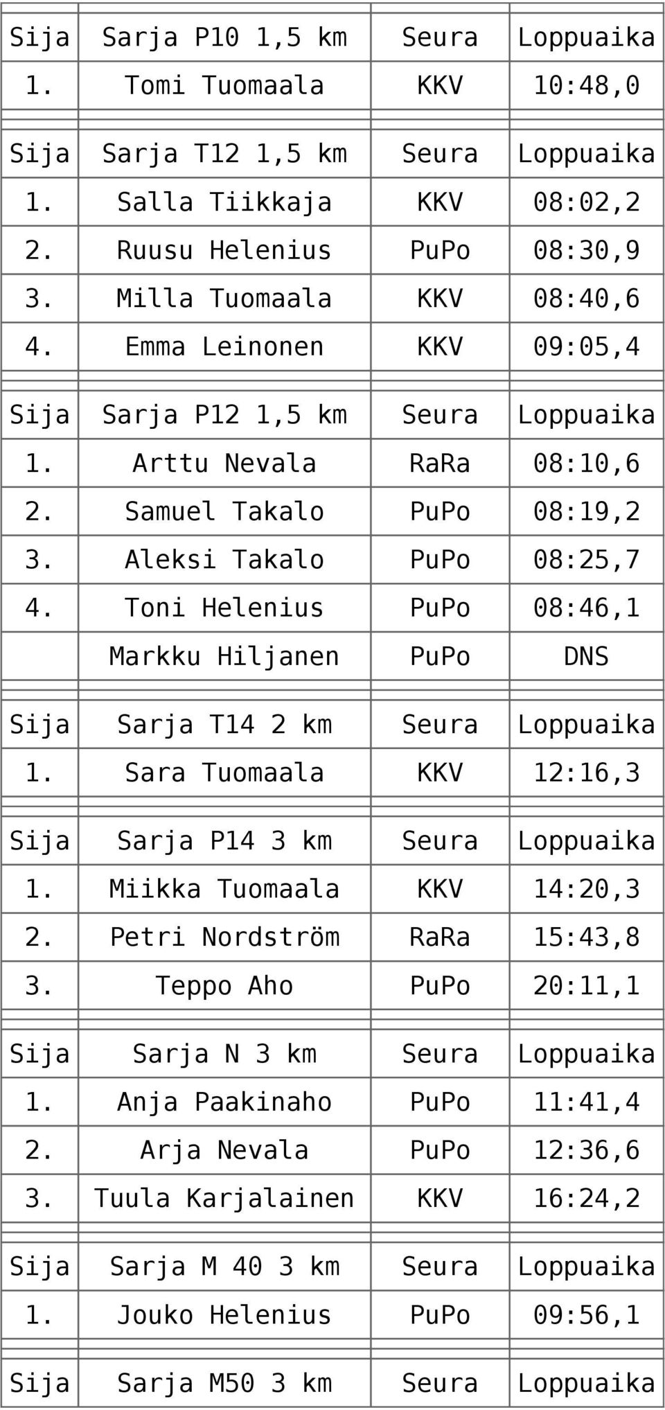 Toni Helenius PuPo 08:46,1 Markku Hiljanen PuPo DNS Sija Sarja T14 2 km Seura Loppuaika 1. Sara Tuomaala KKV 12:16,3 Sija Sarja P14 3 km Seura Loppuaika 1. Miikka Tuomaala KKV 14:20,3 2.