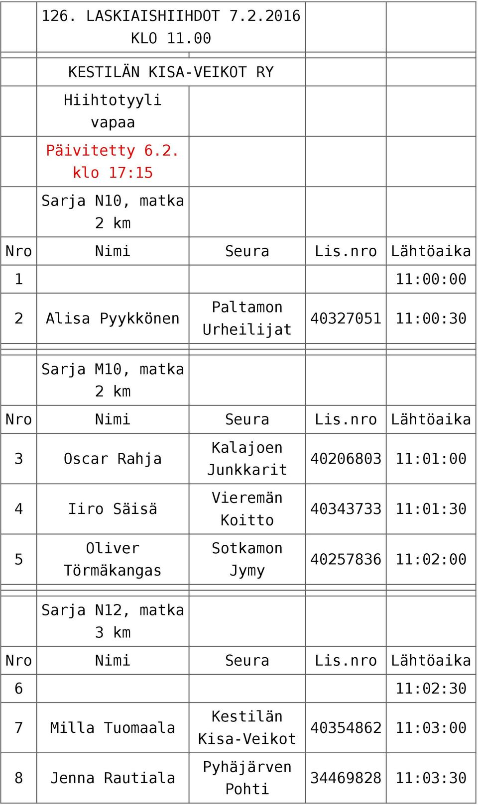 Junkkarit Vieremän Koitto 40206803 11:01:00 40343733 11:01:30 5 Oliver Törmäkangas Sotkamon Jymy 40257836 11:02:00 Sarja