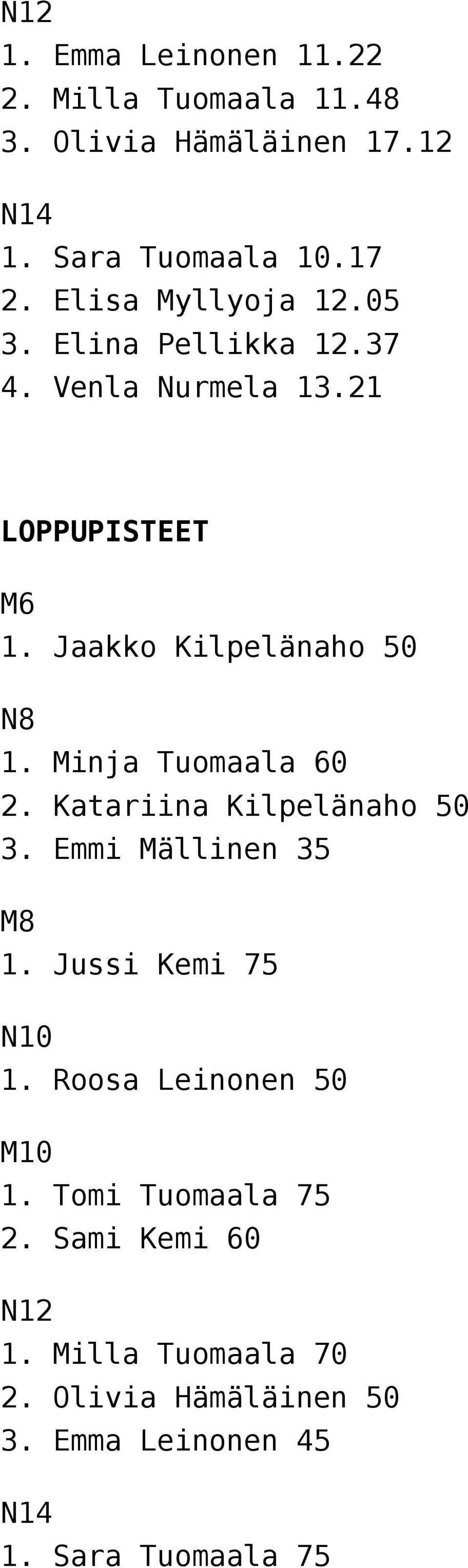 Minja Tuomaala 60 2. Katariina Kilpelänaho 50 3. Emmi Mällinen 35 M8 1. Jussi Kemi 75 N10 1. Roosa Leinonen 50 M10 1.