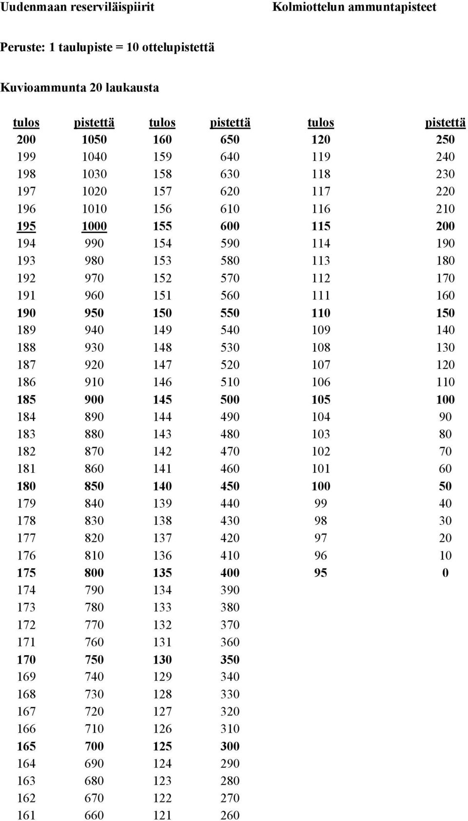 960 151 560 111 160 190 950 150 550 110 150 189 940 149 540 109 140 188 930 148 530 108 130 187 920 147 520 107 120 186 910 146 510 106 110 185 900 145 500 105 100 184 890 144 490 104 90 183 880 143