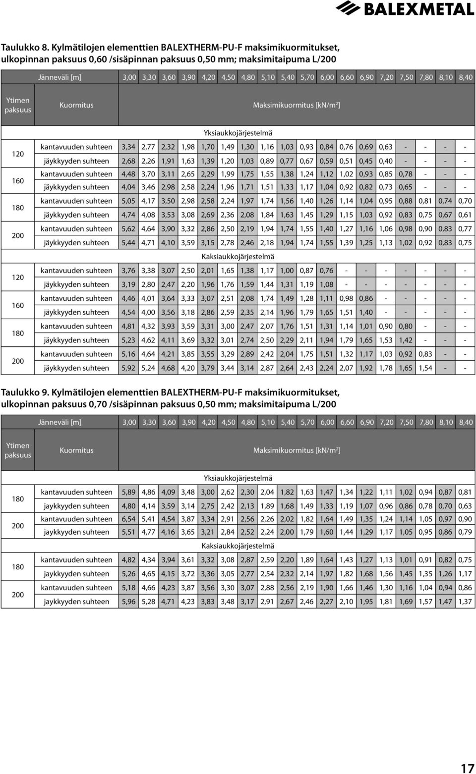 6,00 6,60 6,90 7,20 7,50 7,80 8,10 8,40 Ytimen paksuus Kuormitus Maksimikuormitus [kn/m 2 ] 120 160 180 200 120 160 180 200 Yksiaukkojärjestelmä kantavuuden suhteen 3,34 2,77 2,32 1,98 1,70 1,49 1,30