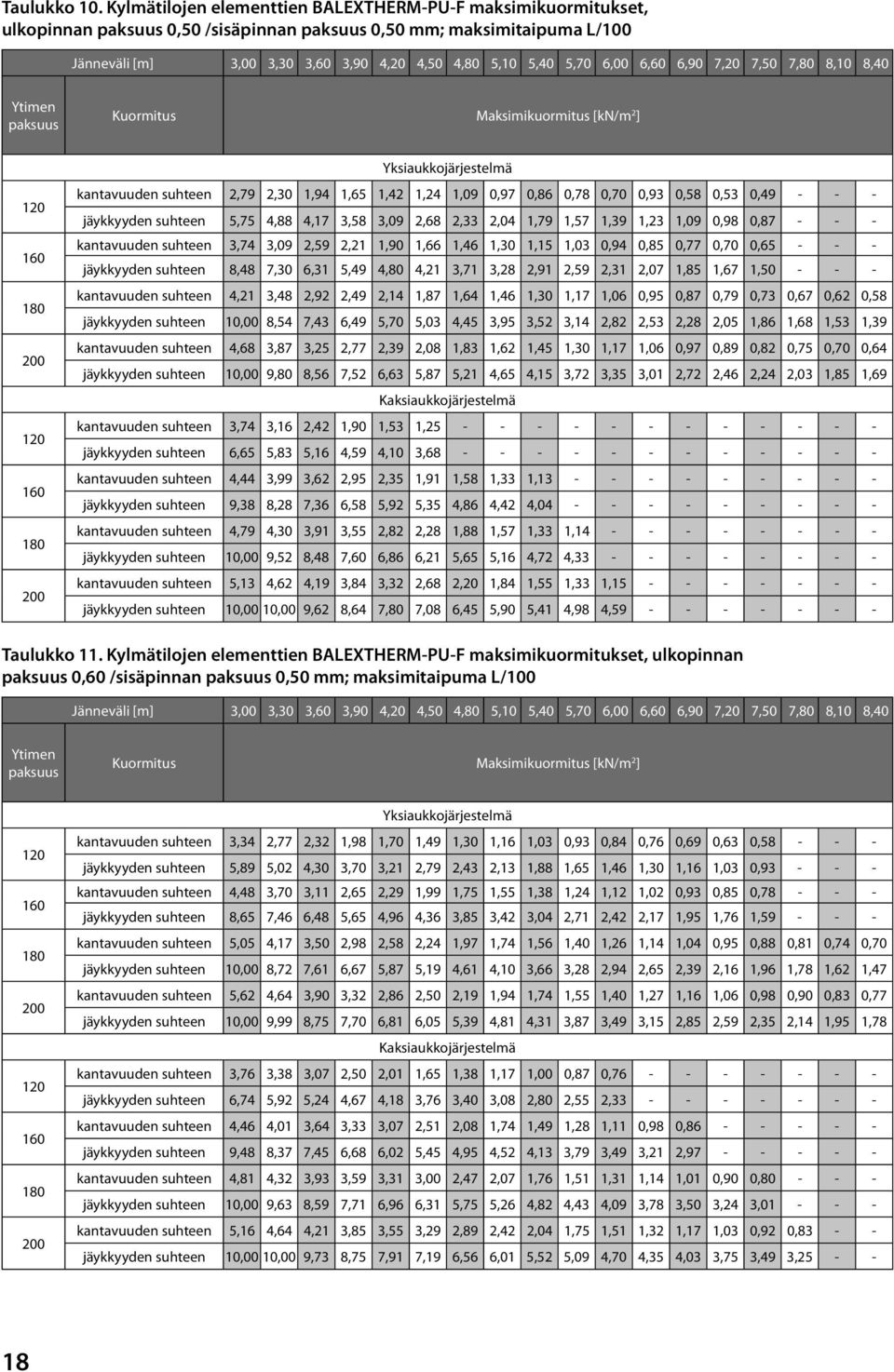 6,00 6,60 6,90 7,20 7,50 7,80 8,10 8,40 Ytimen paksuus Kuormitus Maksimikuormitus [kn/m 2 ] 120 160 180 200 120 160 180 200 Yksiaukkojärjestelmä kantavuuden suhteen 2,79 2,30 1,94 1,65 1,42 1,24 1,09