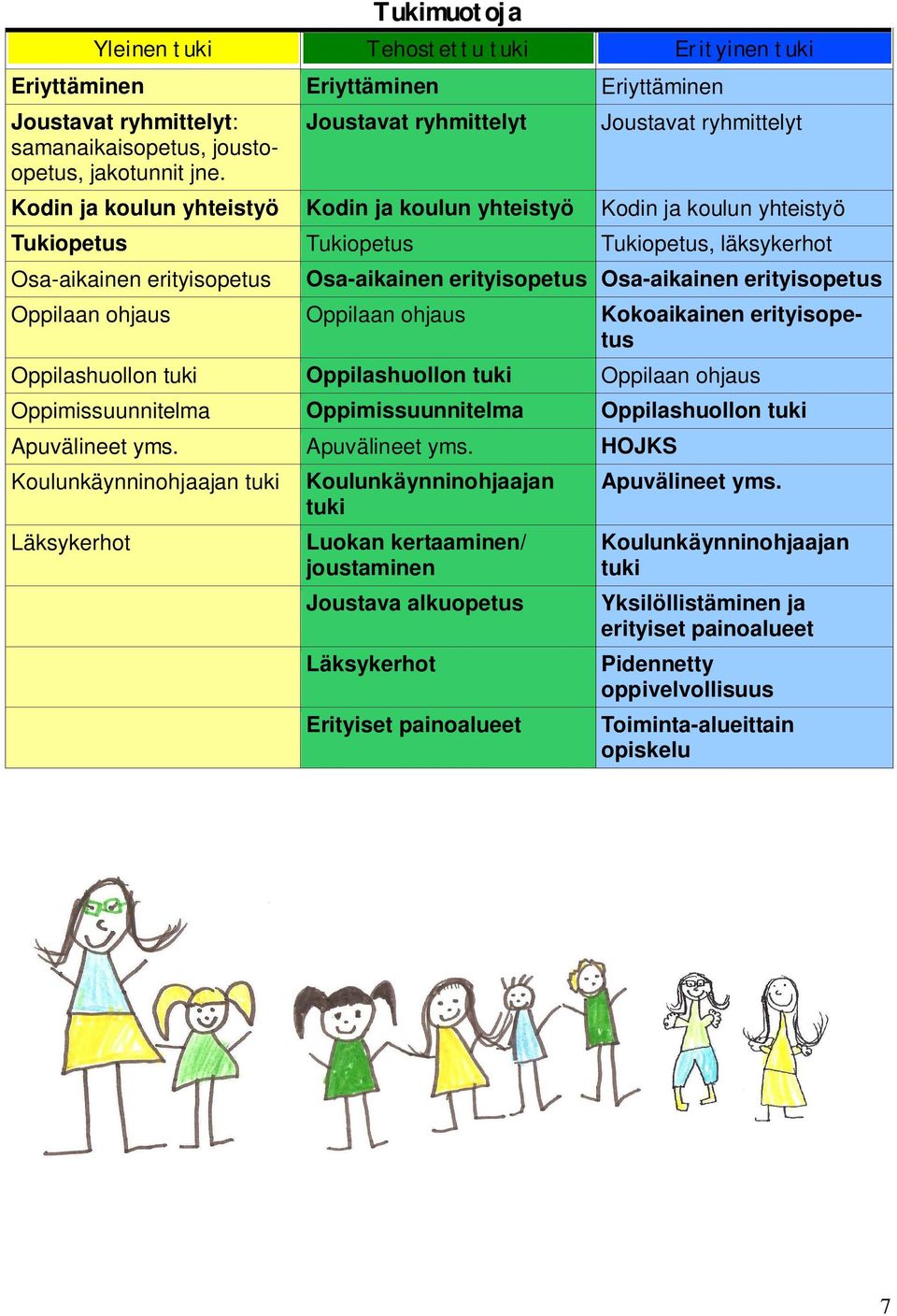 Osa-aikainen erityisopetus Osa-aikainen erityisopetus Oppilaan ohjaus Oppilaan ohjaus Kokoaikainen erityisopetus Oppilashuollon tuki Oppilashuollon tuki Oppilaan ohjaus Oppimissuunnitelma