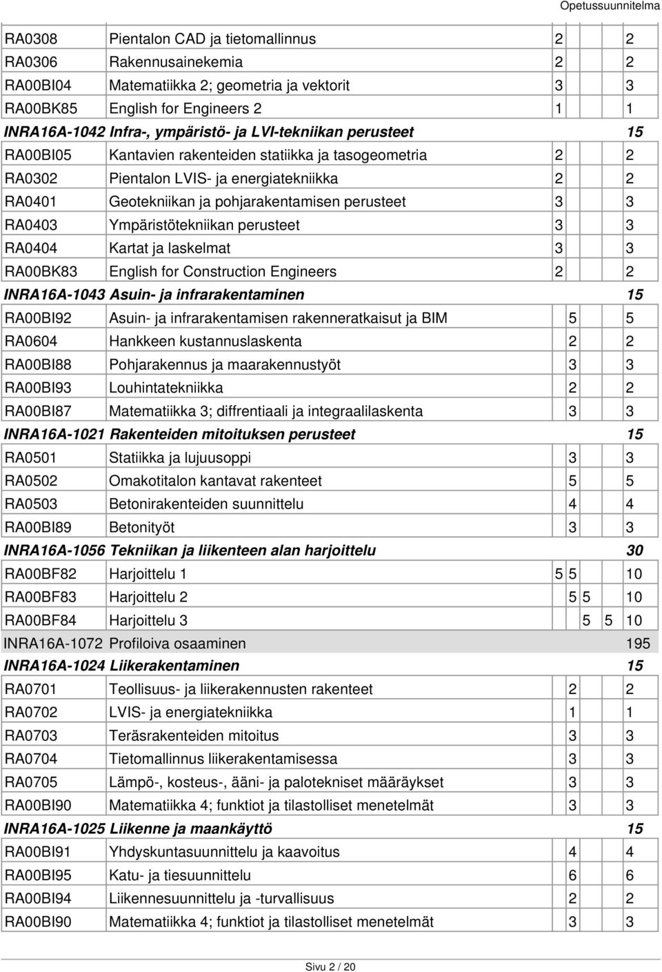 Ympäristötekniikan perusteet 3 3 RA0404 Kartat ja laskelmat 3 3 RA00BK83 English for Construction Engineers 2 2 INRA16A-1043 Asuin- ja infrarakentaminen 15 RA00BI92 Asuin- ja infrarakentamisen