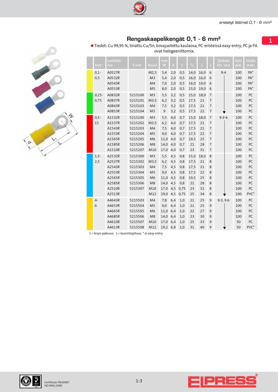 100 PC A0853R 5215104 M5 9 3,2 0,5 17,5 22 7 100 PC 0,5- A1532R 5215200 M3 5,5 4,0 0,7 15,0 18,0 7 9:3-6 100 PC 15 A1537R 5215202 M3,5 6,2 4,0 0,7 17,5 21 7 100 PC A1543R 5215203 M4 7,5 4,0 0,7 17,5