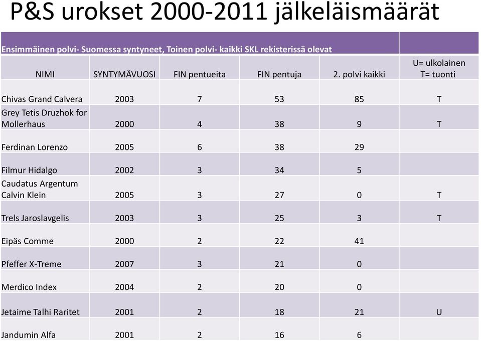 polvi kaikki U= ulkolainen T= tuonti Chivas Grand Calvera 2003 7 53 85 T Grey Tetis Druzhok for Mollerhaus 2000 4 38 9 T Ferdinan Lorenzo