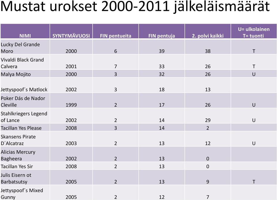 U Jettyspoof s Matlock 2002 3 18 13 Poker Dás de Nador Cleville 1999 2 17 26 U Stahlkriegers Legend of Lance 2002 2 14 29 U Tacillan Yes Please