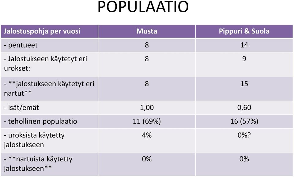 nartut** 8 15 - isät/emät 1,00 0,60 - tehollinen populaatio 11 (69%) 16