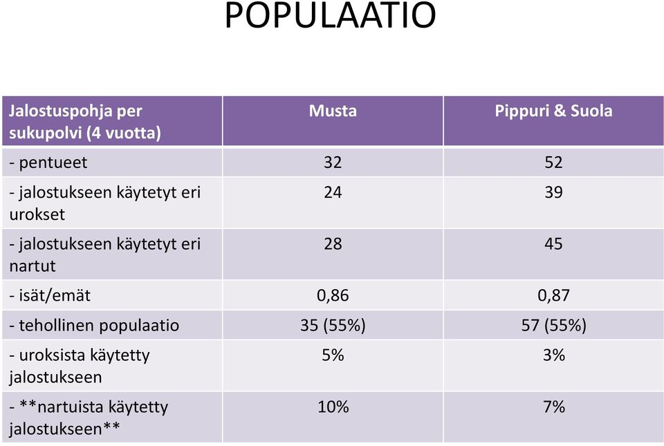 nartut 24 39 28 45 - isät/emät 0,86 0,87 - tehollinen populaatio 35 (55%) 57