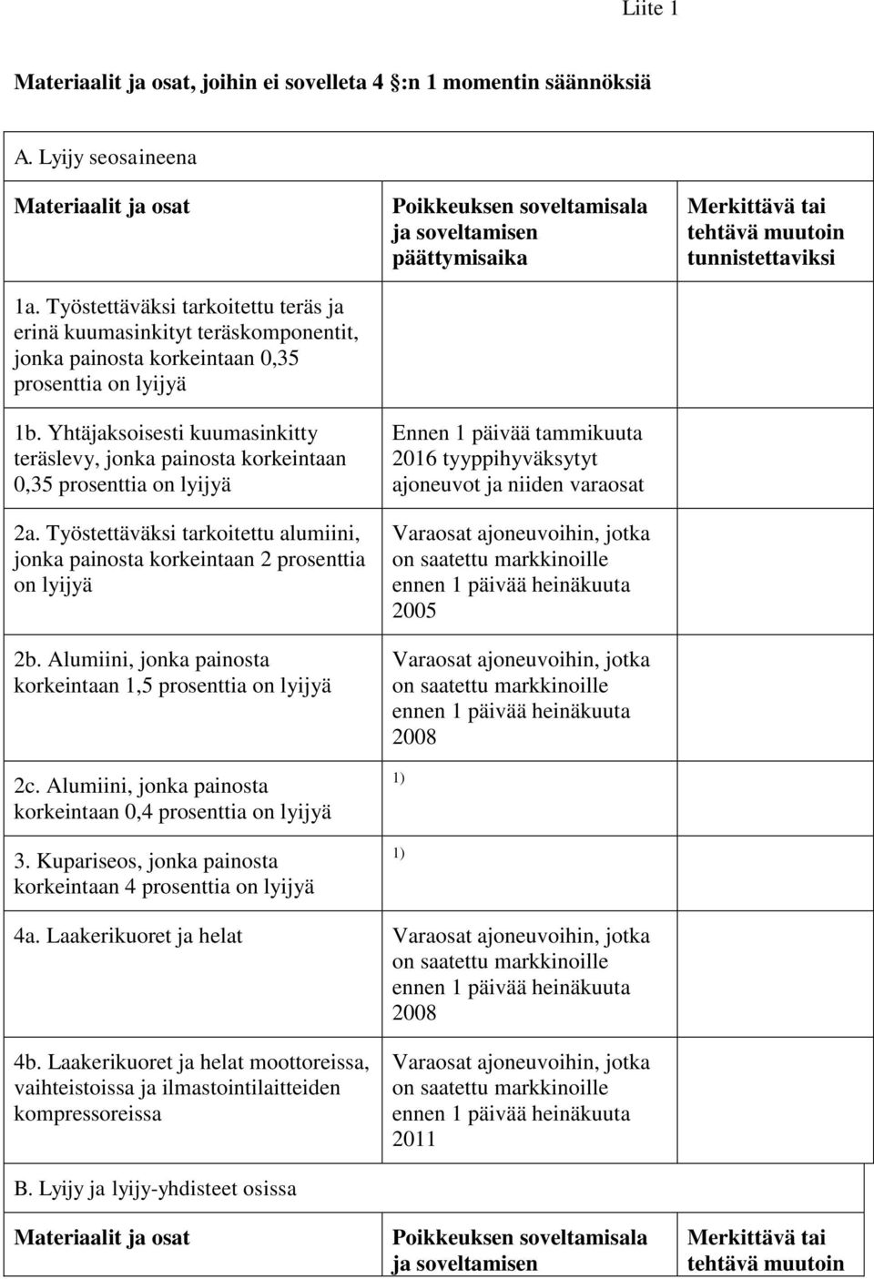 Yhtäjaksoisesti kuumasinkitty teräslevy, jonka painosta korkeintaan 0,35 prosenttia on lyijyä 2a. Työstettäväksi tarkoitettu alumiini, jonka painosta korkeintaan 2 prosenttia on lyijyä 2b.