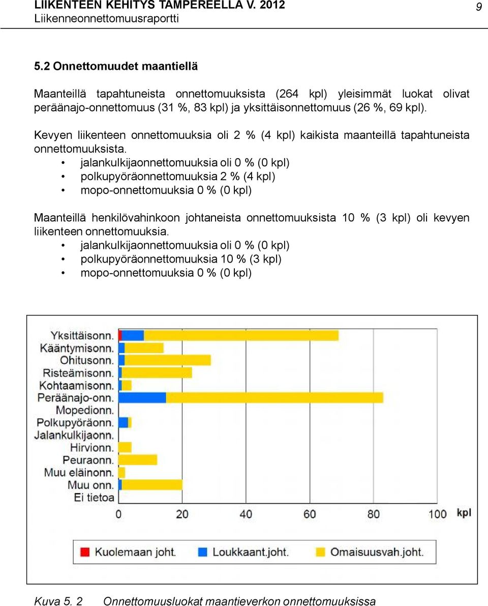 jalankulkijaonnettomuuksia oli 0 % (0 kpl) polkupyöräonnettomuuksia 2 % (4 kpl) mopo-onnettomuuksia 0 % (0 kpl) Maanteillä henkilövahinkoon johtaneista onnettomuuksista