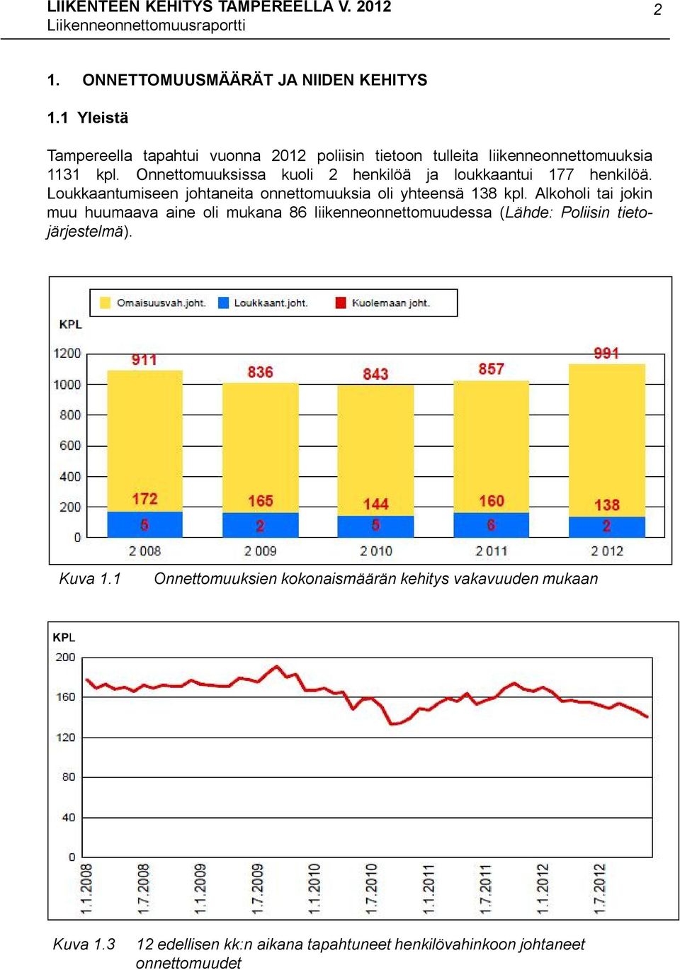 Onnettomuuksissa kuoli 2 henkilöä ja loukkaantui 177 henkilöä. Loukkaantumiseen johtaneita onnettomuuksia oli yhteensä 138 kpl.