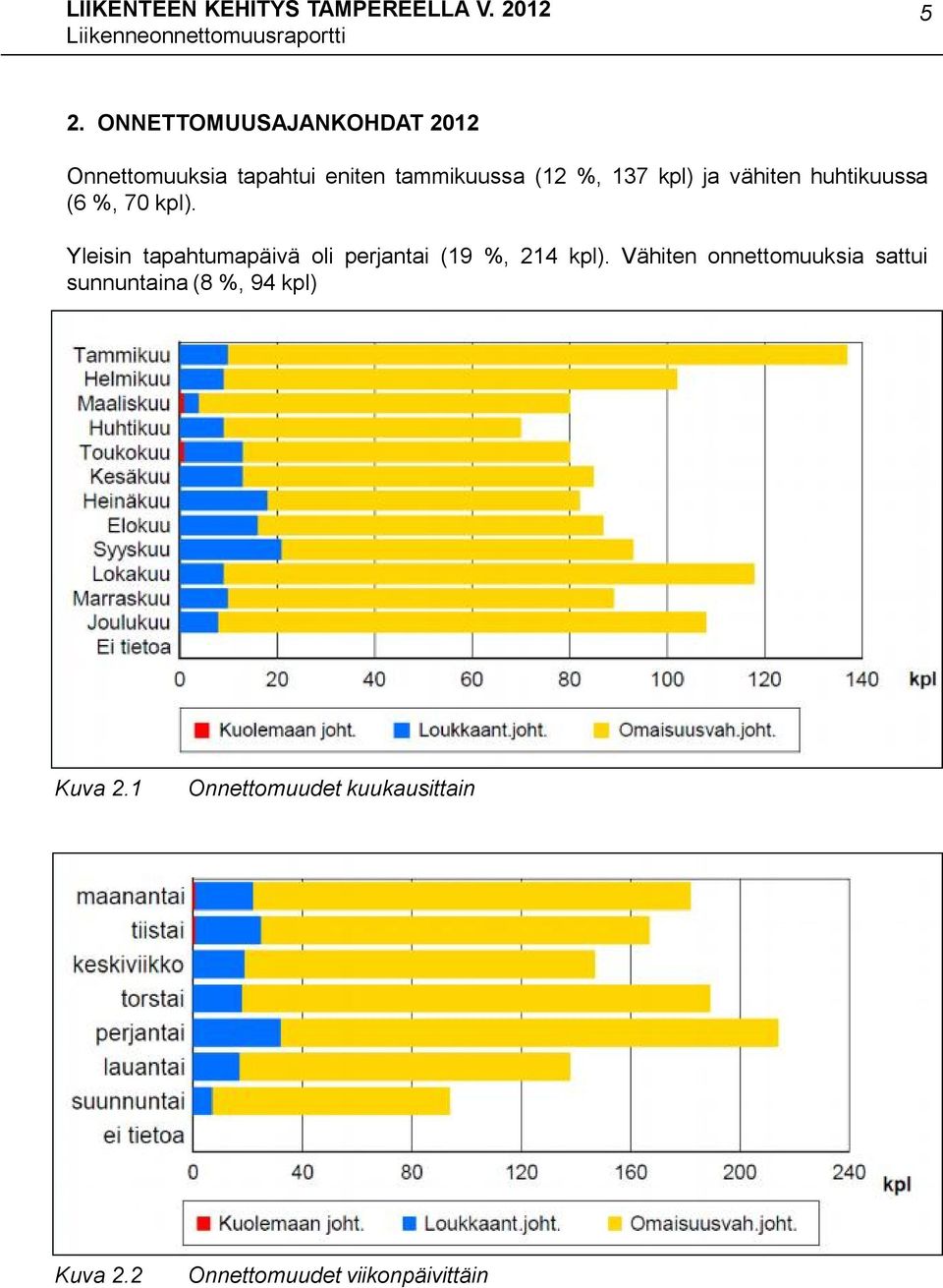 Yleisin tapahtumapäivä oli perjantai (19 %, 214 kpl).