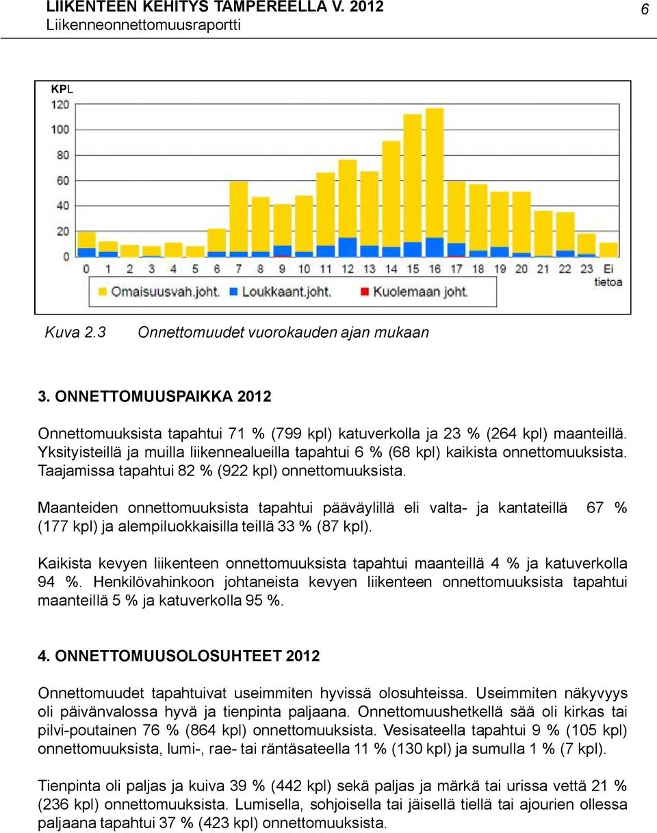 Maanteiden onnettomuuksista tapahtui pääväylillä eli valta- ja kantateillä 67 % (177 kpl) ja alempiluokkaisilla teillä 33 % (87 kpl).