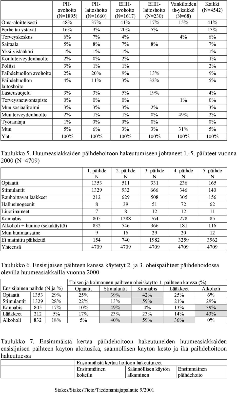 4% 11% 3% 32% 5% laitoshoito Lastensuojelu 3% 3% 5% 19% 4% Terveysneuvontapiste 0% 0% 0% 1% 0% Muu sosiaalitoimi 3% 3% 3% 2% 3% Muu terveydenhuolto 2% 1% 1% 0% 49% 2% Työnantaja 1% 0% 0% 0% 0% Muu 5%