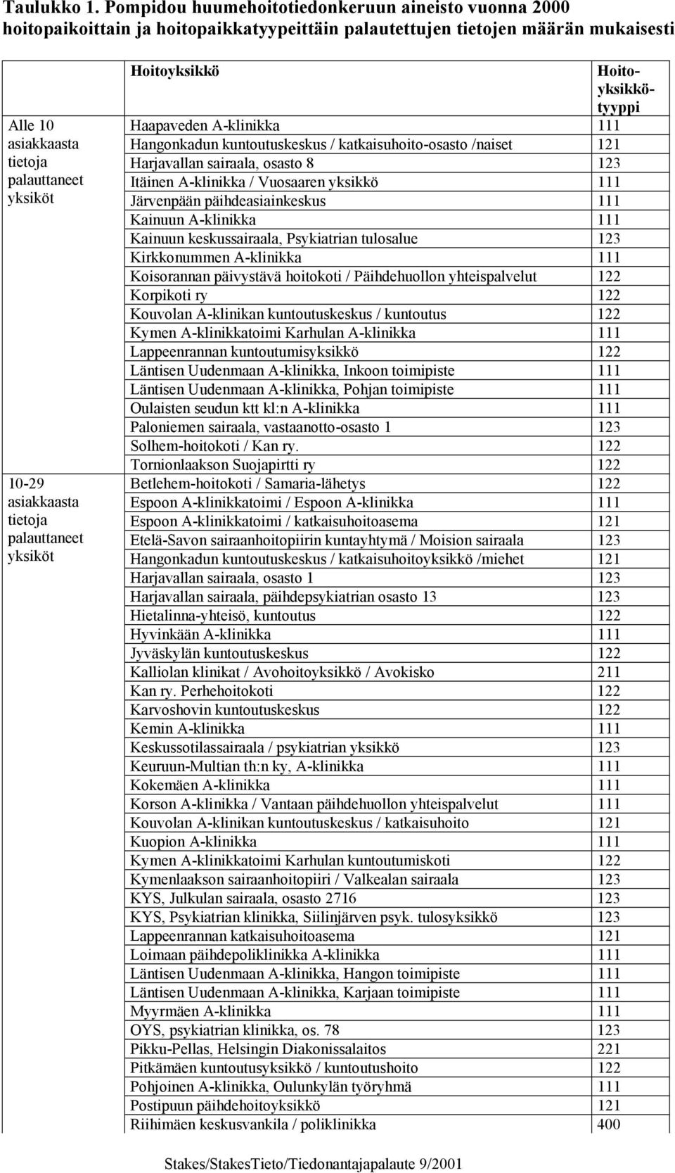 asiakkaasta tietoja palauttaneet yksiköt Hoitoyksikkö Hoitoyksikkötyyppi Haapaveden A-klinikka 111 Hangonkadun kuntoutuskeskus / katkaisuhoito-osasto /naiset 121 Harjavallan sairaala, osasto 8 123