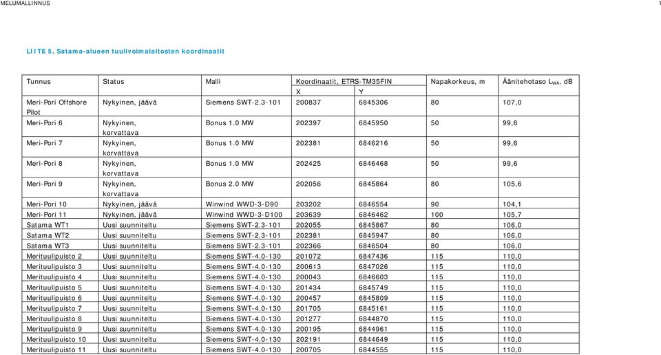 0 MW 202381 6846216 50 99,6 korvattava Meri-Pori 8 Nykyinen, Bonus 1.0 MW 202425 6846468 50 99,6 korvattava Meri-Pori 9 Nykyinen, Bonus 2.